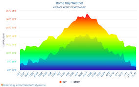 Rome Italy Weather 2020 Climate And Weather In Rome The