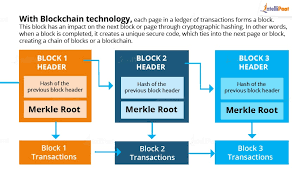 This total information is gathered together into a block. How Does Blockchain Work Blockchain Transaction Intellipaat