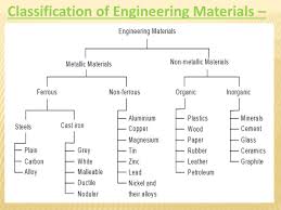 Classification Of Engineering Materials Part 1 Powerpoint