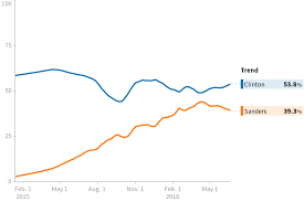 2016 National Democratic Primary Polls Huffpost Pollster