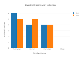 Class Bmi Classification Vs Gender Bar Chart Made By