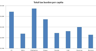 How Idahos Taxes Compare To Other States In The Region