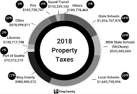 2018 Taxes King County