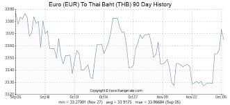 Euro Eur To Thai Baht Thb Exchange Rates History Fx