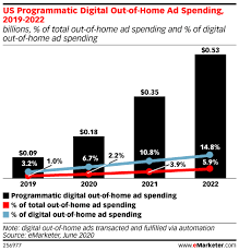 Есть tv samsung, стоит задача. Us Programmatic Digital Out Of Home Ad Spending Will Double In 2020 But Remains Experimental Insider Intelligence Trends Forecasts Statistics