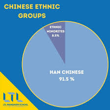 chinese ethnic groups learn about