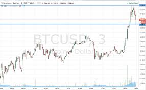 Bitcoin Price Watch Live Action Trading Newsbtc