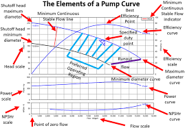 Reading A Centrifugal Pump Curve