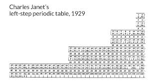 Old Periodic Table Could Resolve Todays Element Placement