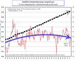 Bastardi Science And Reality Point Away Not Toward Co2 As