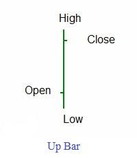Bar Charts And Bar Graphs Technical Analysis Fundamentals
