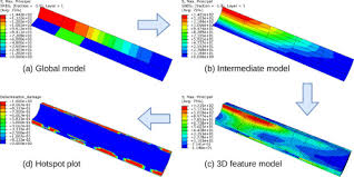 Scp indicators for hotspot analysis. An Abaqus Plugin For Efficient Damage Initiation Hotspot Identification In Large Scale Composite Structures With Repeated Features Sciencedirect