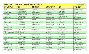 English To Metric Conversion Metric Conversion Table