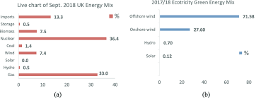 A Plot Of Live Chart Of Energy Supply Mix In The Uk Sept