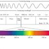 Use the data table blackbody temperatures of the electromagnetic spectrum to identify the region of the electromagnetic spectrum where an object with the stated temperature. 1