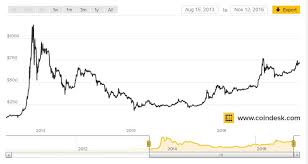 Bitcoin Online Chart Ltc Segwit Chart