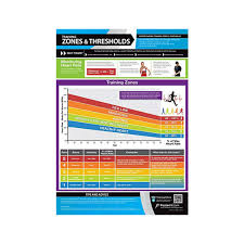 Posterfit Training Zones And Thresholds Chart