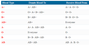 American Red Cross Blood Donation Weight Chart Blood