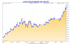 Gold Crude Oil Ratio Charts Smaulgld