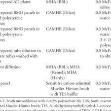 summary of colistin susceptibility test