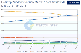 Windows 10 Finally Overtakes Windows 7 Says Statcounter