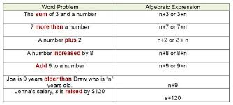 Algebra Expressions For Addition