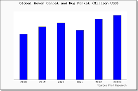 woven carpet and rug market size share