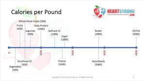 Calorie Density Heartstrong