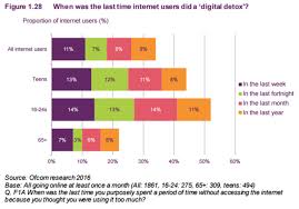 Ofcom Dives Into Digital Detox Data In New Report Clickz