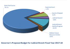 The Governors Proposed Budget For Fiscal Year 2017 18