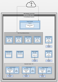 docker container view of a single zone