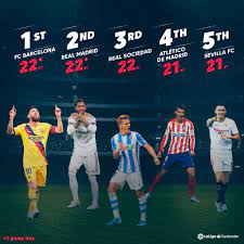 Laliga zone con rodolfo landeros: Report Laliga Currently Most Competitive League In Europe