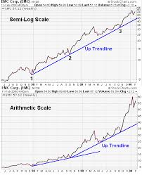 Emc Corp Emc Trend Example Chart From Stockcharts Com