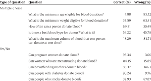 basic blood donation requirements