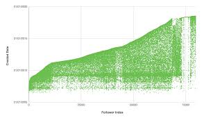 Anatomy Of Twitter Bots Fake Followers Duo Security