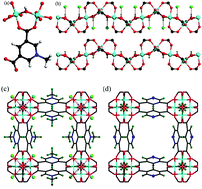 Md gearing scientific limited 4 springhead ashwell, herts, sg7 5ll. Post Synthetic Modulation Of The Charge Distribution In A Metal Organic Framework For Optimal Binding Of Carbon Dioxide And Sulfur Dioxide Chemical Science Rsc Publishing