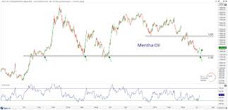 Two Commodities Finding A Bottom All Star Charts