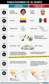 Meet the new drug lords in narcos season three. Pablo Escobar El Chapo Guzman Comparison Business Insider