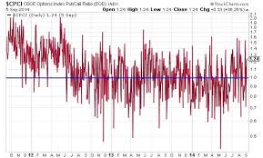 The Ultimate Guide To The Put Call Ratio Indicator