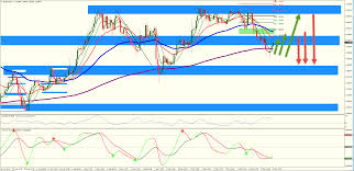 Euraud Chart Forex Today