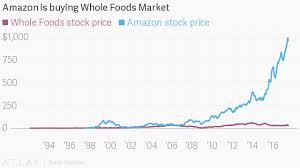 Amazon Amzn Just Bought Whole Foods Market Wfm And Jeff