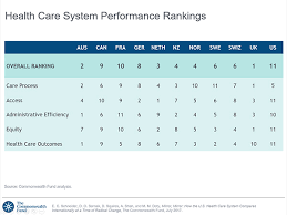 Health Care System Performance Rankings Commonwealth Fund
