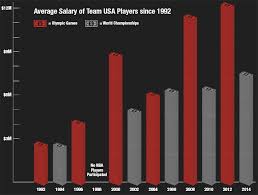 The Evolution Of Team Usa Salaries Hoopshype
