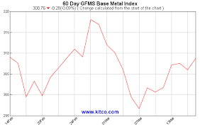 Kitco Base Metals Historical Charts And Graphs Gfms