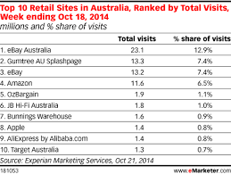 Top 10 Retail Sites In Australia Ranked By Total Visits