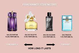 https://www.perfumedirect.com/pages/a-guide-to-perfume-strengths-and-types gambar png
