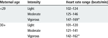 Heart Rate Ranges For Pregnant Women Download Table