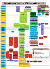 Old Testament Prophets Timeline Chart Www