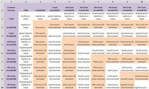 The Family Tree Relationship Chart Works On The Principal Of