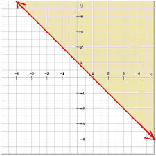 linear inequalities in two variables